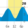 Pennys Creek tide chart for Saturday, September 28, 2024