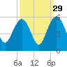 Pennys Creek tide chart for Sunday, September 29, 2024