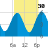 Pennys Creek tide chart for Monday, September 30, 2024
