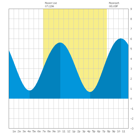 Pennys Creek tide chart for Tuesday, September 3, 2024