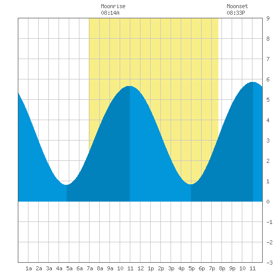 Pennys Creek tide chart for Wednesday, September 4, 2024