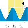 Pennys Creek tide chart for Wednesday, September 4, 2024