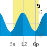 Pennys Creek tide chart for Thursday, September 5, 2024