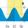 Pennys Creek tide chart for Friday, September 6, 2024