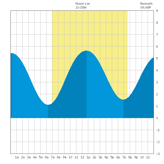 Pennys Creek tide chart for Saturday, September 7, 2024