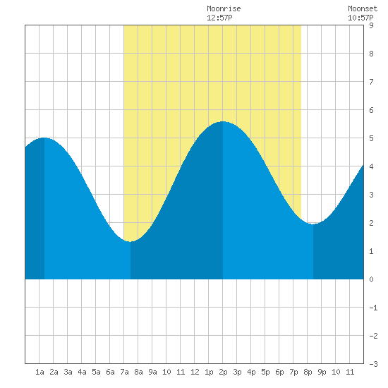 Pennys Creek tide chart for Monday, September 9, 2024