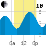 Pennys Creek tide chart for Thursday, October 10, 2024