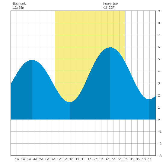 Pennys Creek tide chart for Friday, October 11, 2024