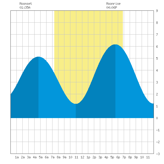 Pennys Creek tide chart for Saturday, October 12, 2024