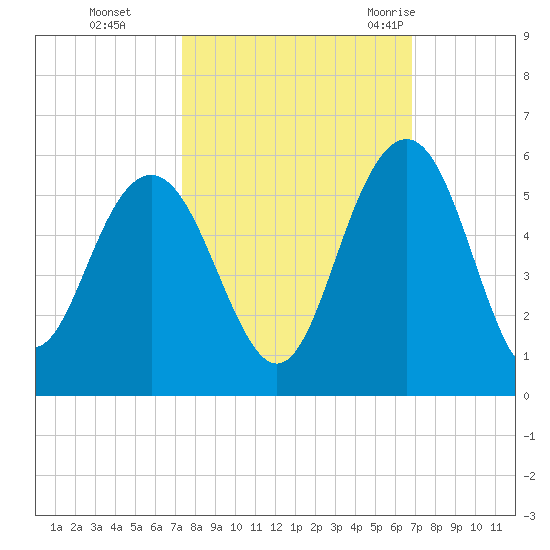 Pennys Creek tide chart for Sunday, October 13, 2024