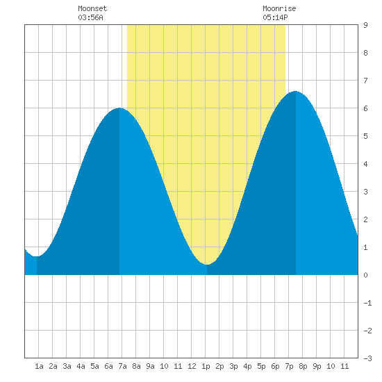 Pennys Creek tide chart for Monday, October 14, 2024