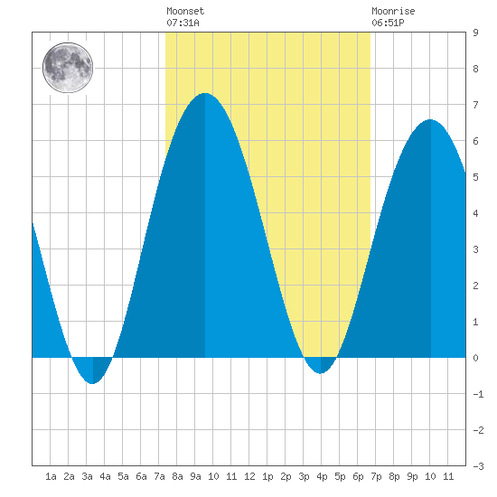 Pennys Creek tide chart for Thursday, October 17, 2024