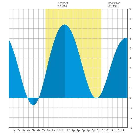 Pennys Creek tide chart for Saturday, October 19, 2024