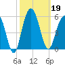 Pennys Creek tide chart for Saturday, October 19, 2024