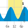 Pennys Creek tide chart for Tuesday, October 1, 2024