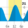 Pennys Creek tide chart for Monday, October 21, 2024