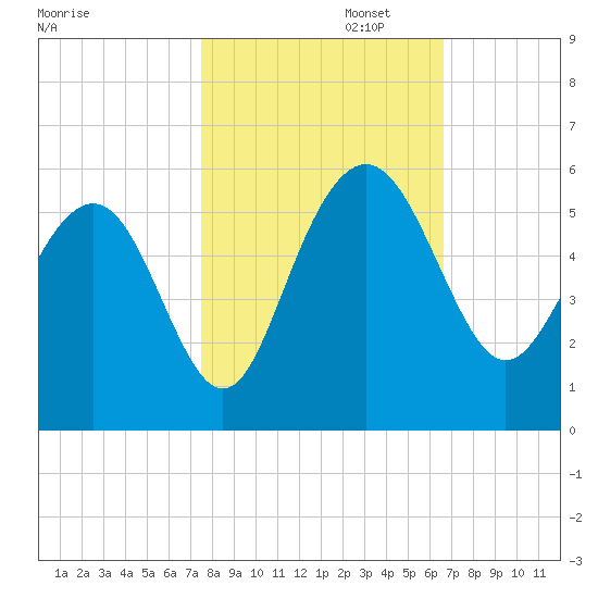 Pennys Creek tide chart for Wednesday, October 23, 2024
