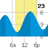 Pennys Creek tide chart for Wednesday, October 23, 2024
