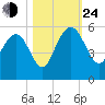 Pennys Creek tide chart for Thursday, October 24, 2024