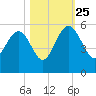 Pennys Creek tide chart for Friday, October 25, 2024