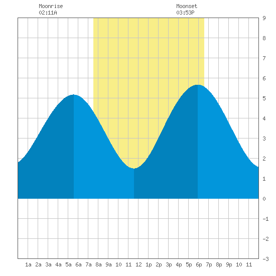 Pennys Creek tide chart for Saturday, October 26, 2024