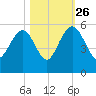 Pennys Creek tide chart for Saturday, October 26, 2024