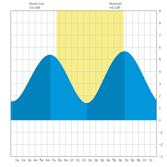 Pennys Creek tide chart for Sunday, October 27, 2024