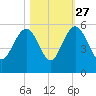 Pennys Creek tide chart for Sunday, October 27, 2024