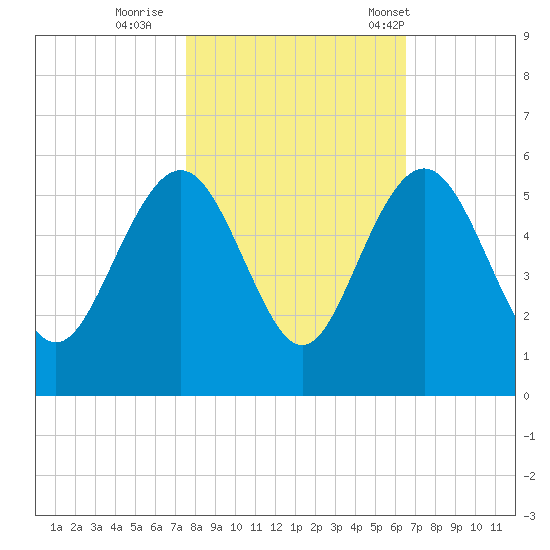 Pennys Creek tide chart for Monday, October 28, 2024