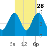 Pennys Creek tide chart for Monday, October 28, 2024
