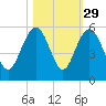 Pennys Creek tide chart for Tuesday, October 29, 2024