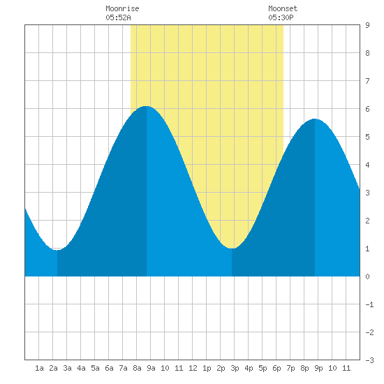 Pennys Creek tide chart for Wednesday, October 30, 2024