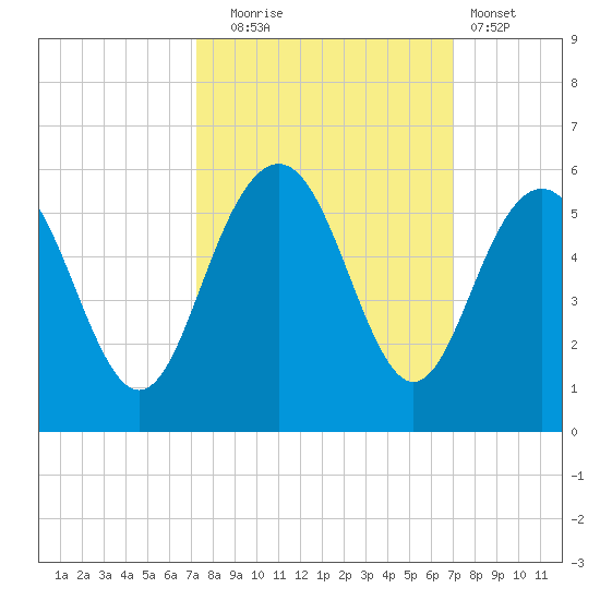 Pennys Creek tide chart for Friday, October 4, 2024