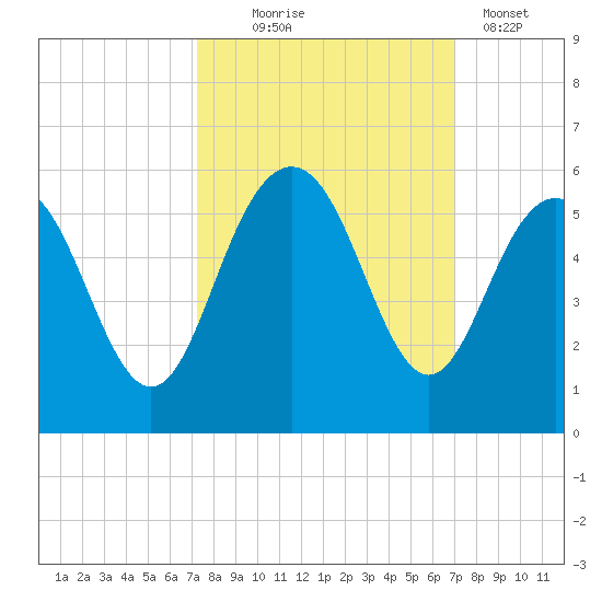 Pennys Creek tide chart for Saturday, October 5, 2024