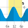 Pennys Creek tide chart for Saturday, October 5, 2024