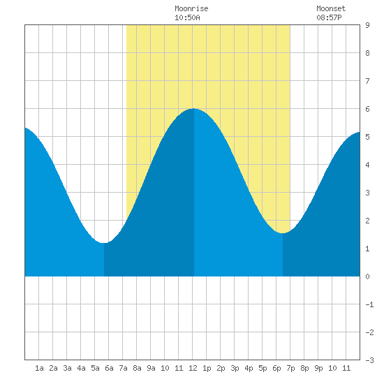 Pennys Creek tide chart for Sunday, October 6, 2024