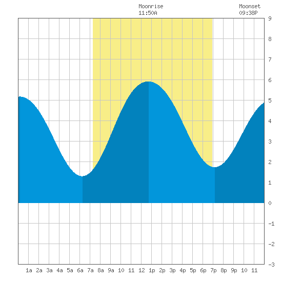 Pennys Creek tide chart for Monday, October 7, 2024