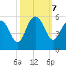 Pennys Creek tide chart for Monday, October 7, 2024