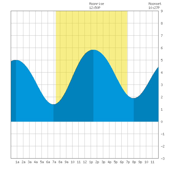Pennys Creek tide chart for Tuesday, October 8, 2024