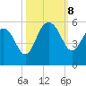 Pennys Creek tide chart for Tuesday, October 8, 2024