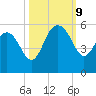 Pennys Creek tide chart for Wednesday, October 9, 2024