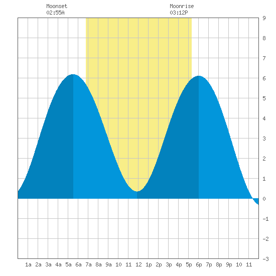 Pennys Creek tide chart for Tuesday, November 12, 2024