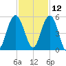 Pennys Creek tide chart for Tuesday, November 12, 2024