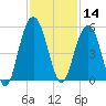 Pennys Creek tide chart for Thursday, November 14, 2024