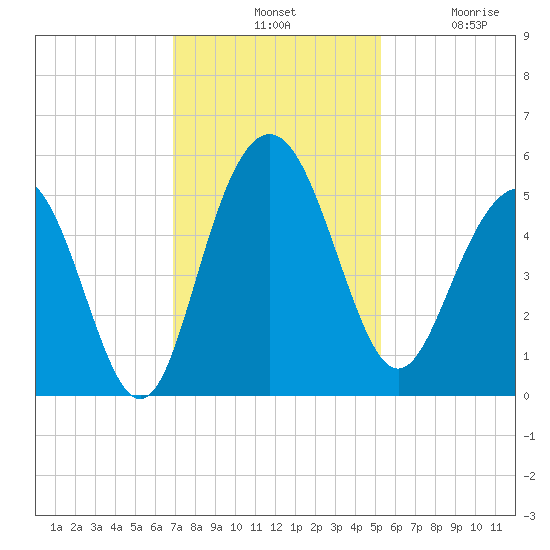 Pennys Creek tide chart for Tuesday, November 19, 2024