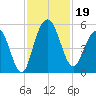 Pennys Creek tide chart for Tuesday, November 19, 2024