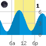 Pennys Creek tide chart for Friday, November 1, 2024