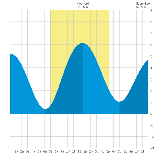Pennys Creek tide chart for Wednesday, November 20, 2024