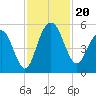 Pennys Creek tide chart for Wednesday, November 20, 2024