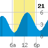 Pennys Creek tide chart for Thursday, November 21, 2024